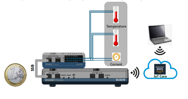 SensorComms hub diagram showing SSB wiring, telemetry (temperature/current), and AWS IoT Core